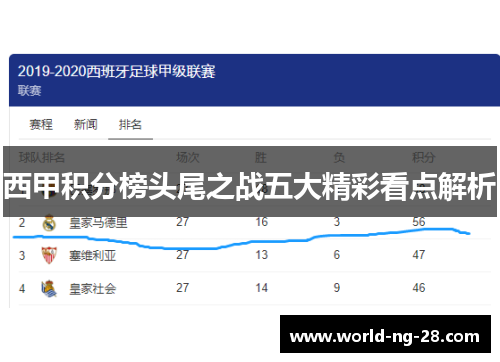 西甲积分榜头尾之战五大精彩看点解析 西甲积分榜头尾之战五大精彩看点解析